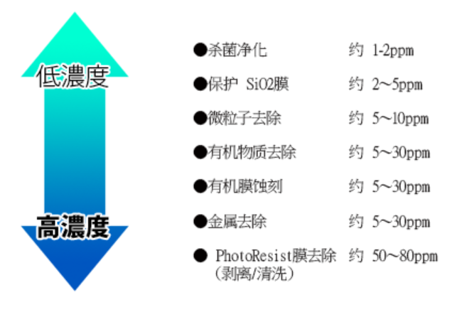 使用臭氧水可去除的物质以及所需臭氧的浓度