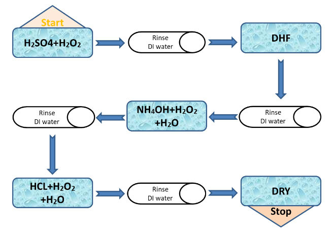 臭氧在湿法化学清洗中的应用场景