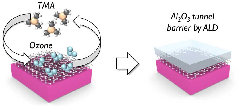 臭氧 ALD 工艺技术原理与特点