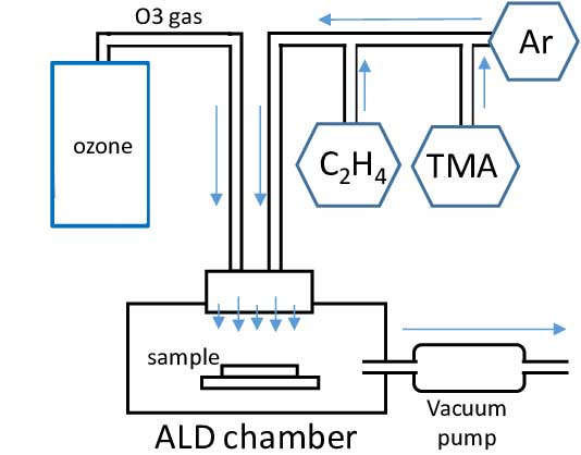 臭氧 ALD 工艺流程与操作步骤