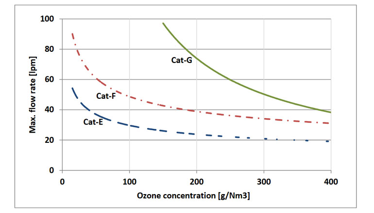 CAT-O3进口臭氧催化分解器 CAT-O3进口臭氧催化分解器