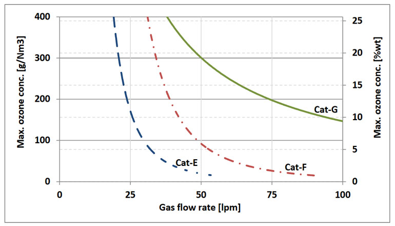CAT-O3进口臭氧催化分解器 CAT-O3进口臭氧催化分解器