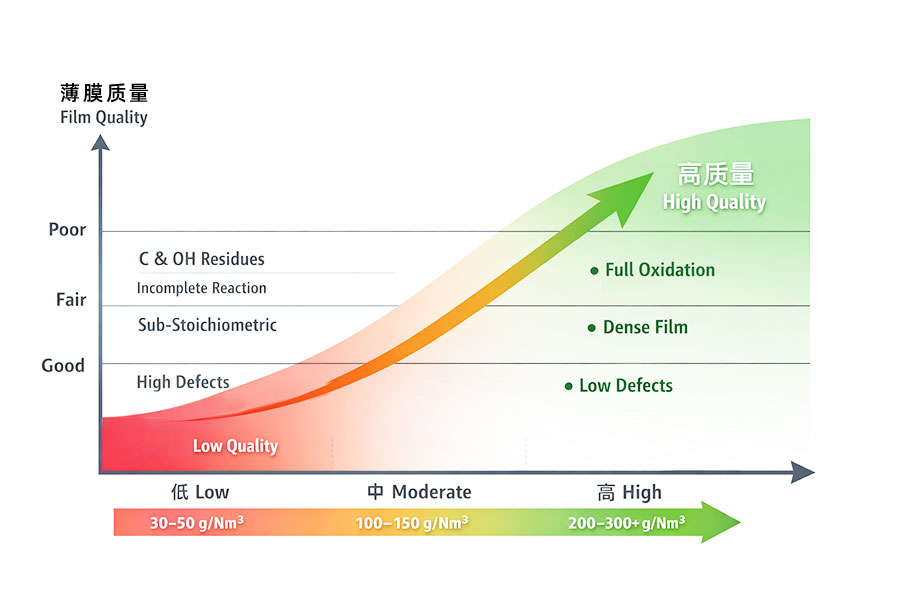 臭氧浓度与稳定性对ALD 工艺薄膜质量的影响