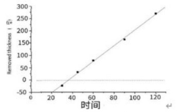 臭氧发生器浓度对光刻胶剥离速率的影响研究(图1)